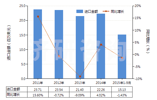 2011-2015年9月中國聚對(duì)苯二甲酰對(duì)苯二胺短纖（未梳或未經(jīng)其他紡前加工）(HS55031120)進(jìn)口總額及增速統(tǒng)計(jì)